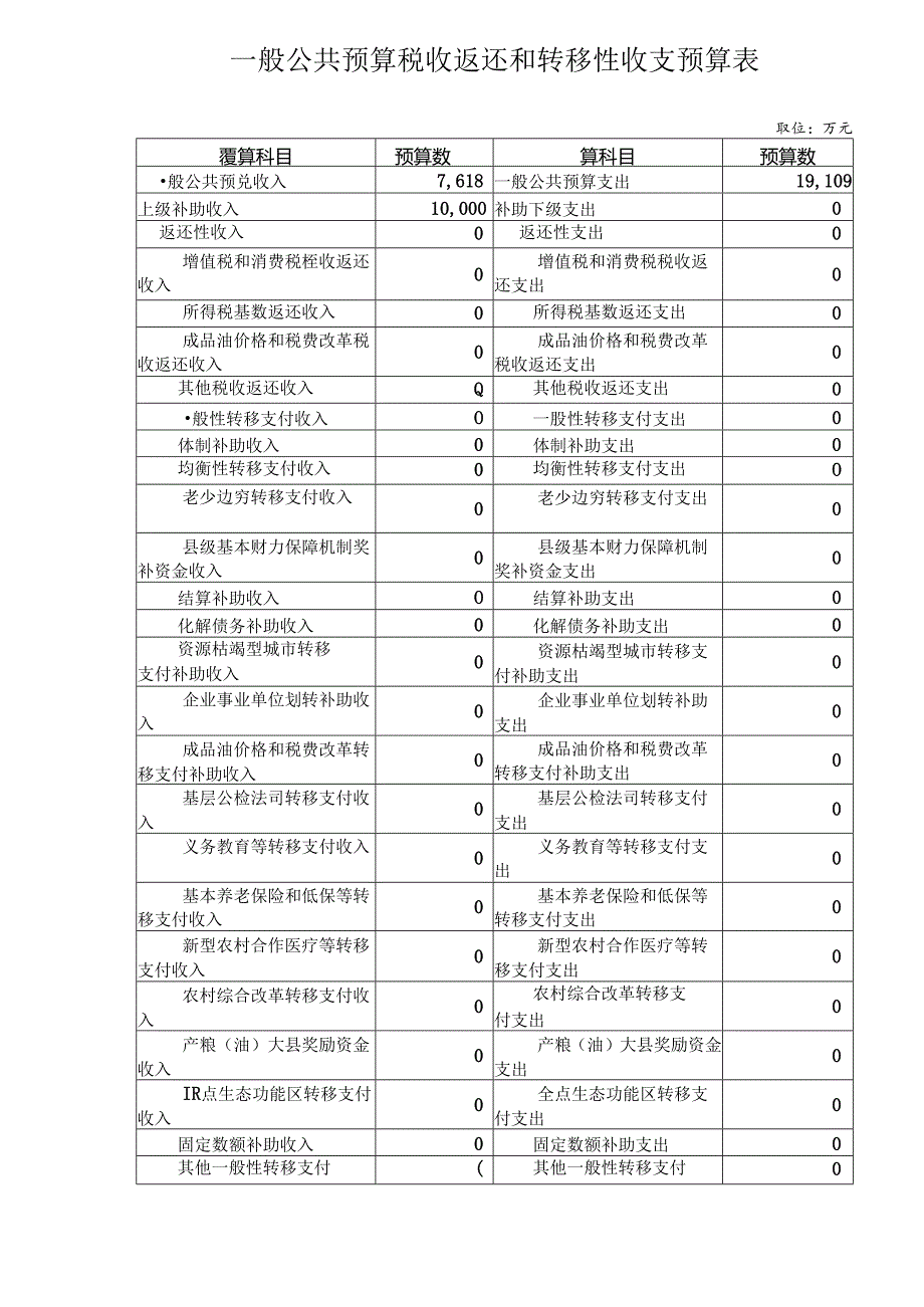 一般公共预算税收返还和转移性收支预算表.docx_第1页