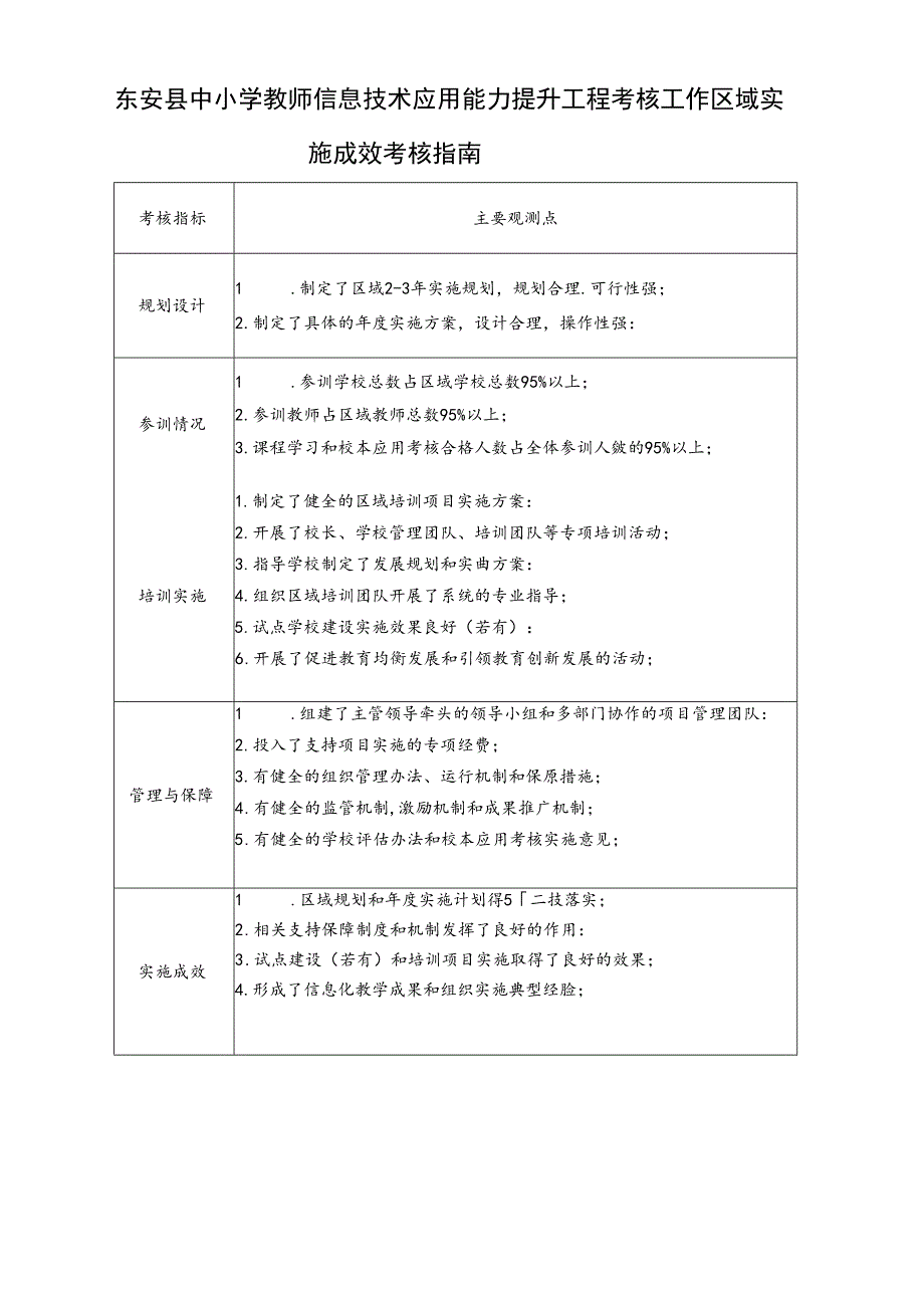 东安县中小学教师信息技术应用能力提升工程考核工作区域实施成效考核指南.docx_第1页