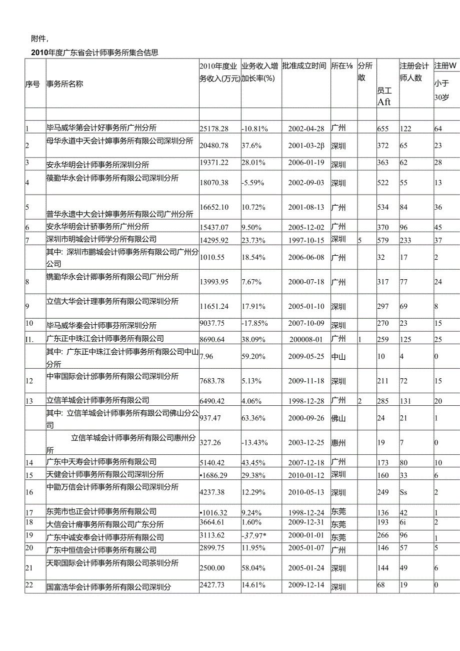 XXXX年度广东省会计师事务所综合信息.docx_第1页