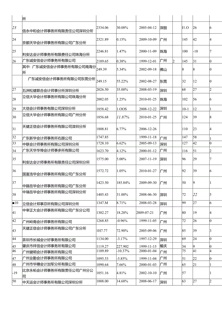 XXXX年度广东省会计师事务所综合信息.docx_第2页