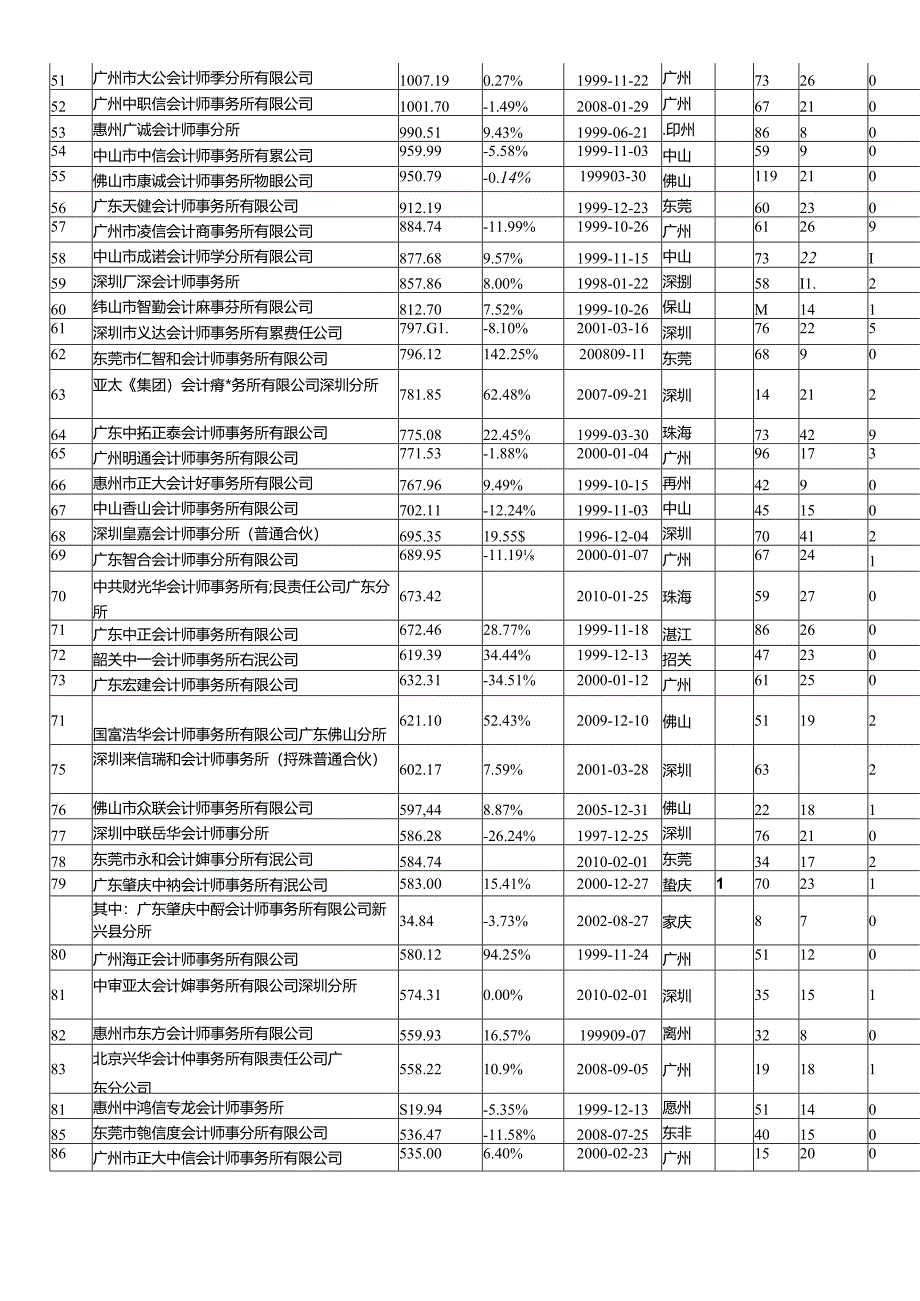 XXXX年度广东省会计师事务所综合信息.docx_第3页