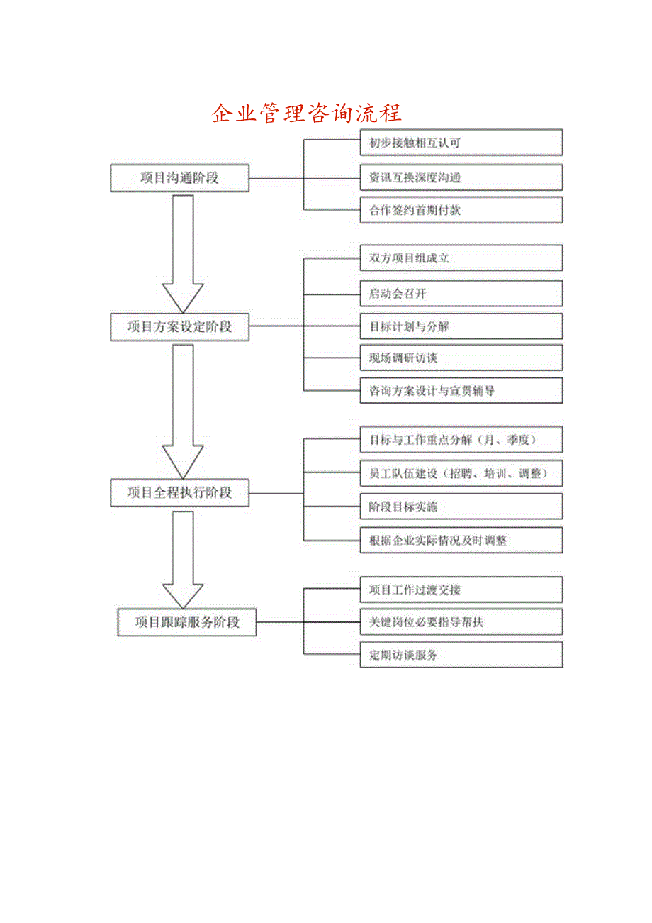 企业管理咨询流程.docx_第1页