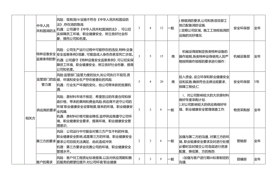 风险和机遇的识别、应对措施和评价表.docx_第2页