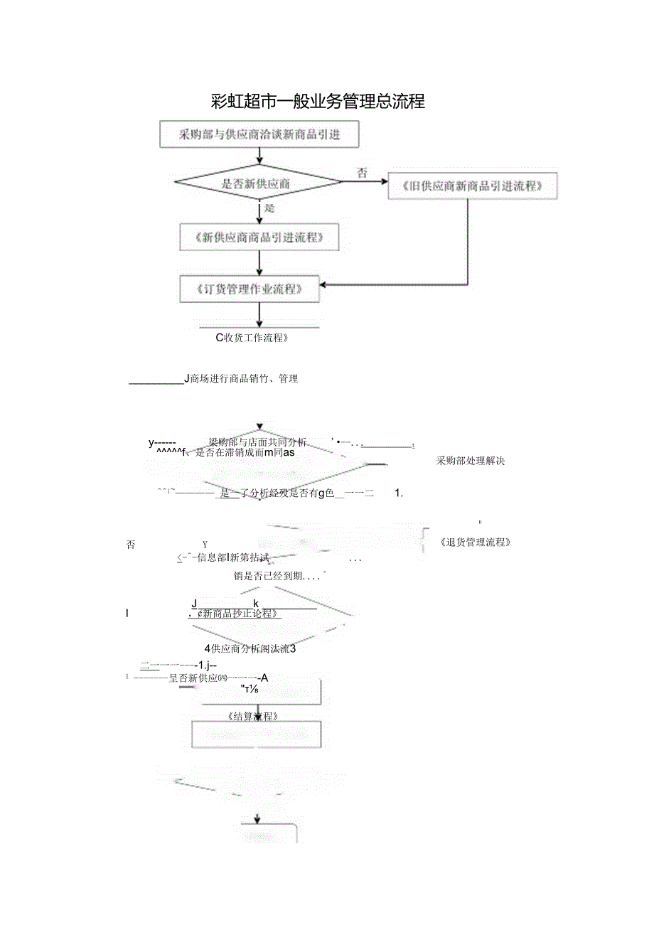 065.彩x超市标准采购业务流程图(doc 15).docx_第1页