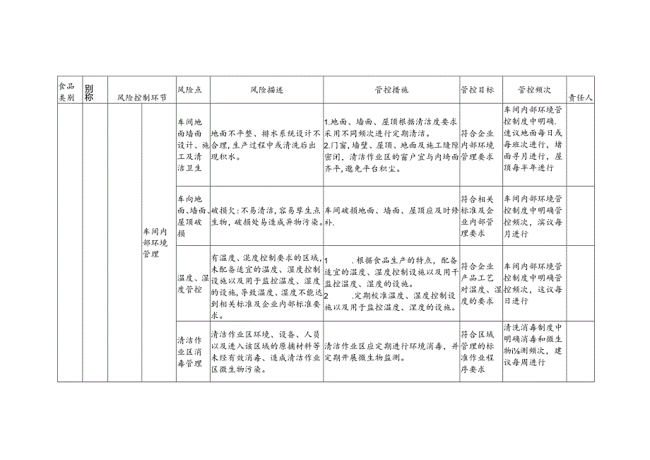 食品安全风险管控清单发酵肉制品生产2024.docx_第2页