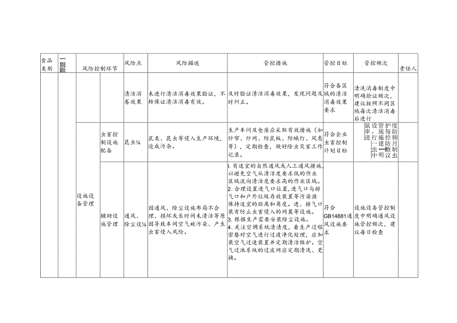 食品安全风险管控清单发酵肉制品生产2024.docx_第3页