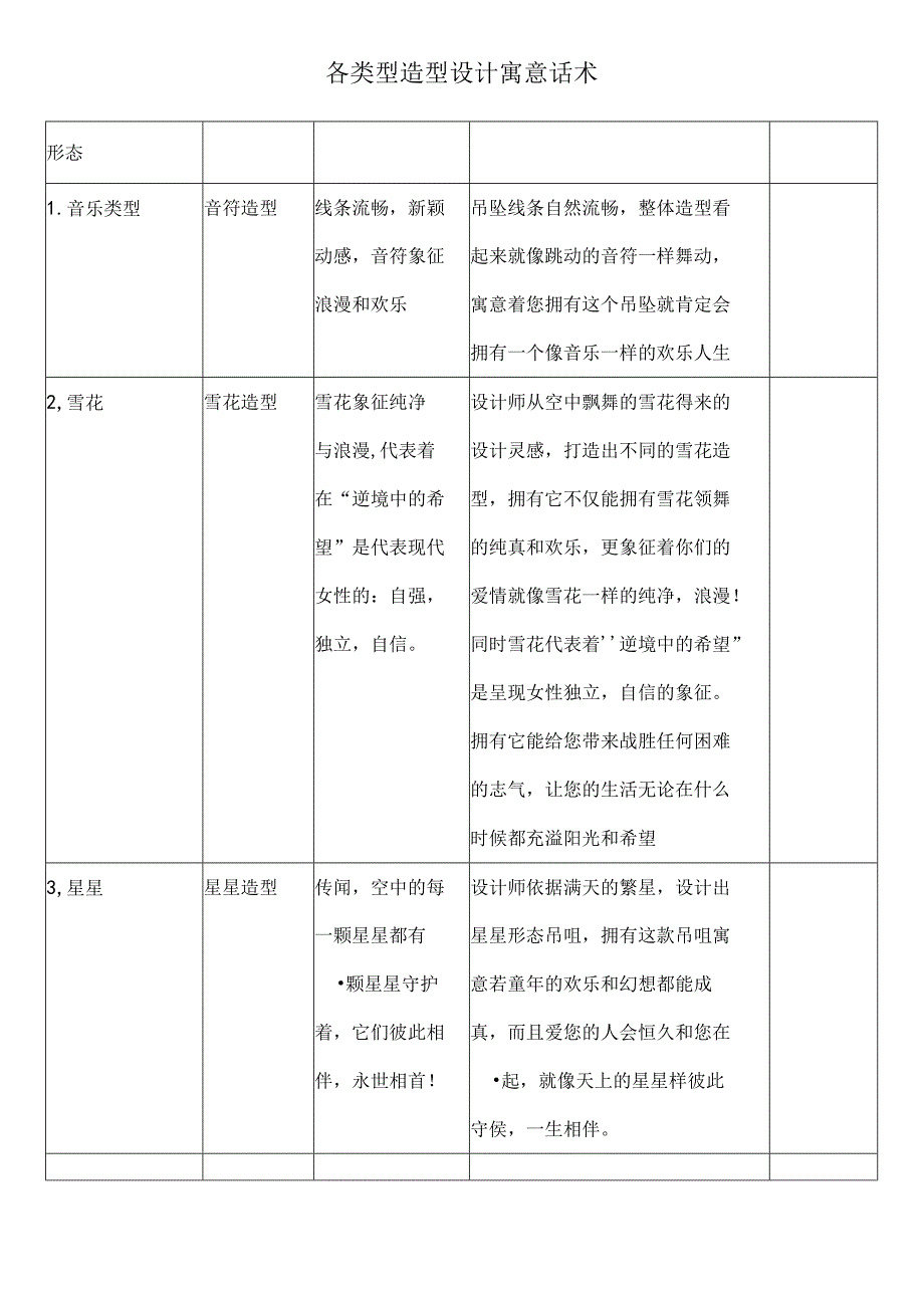 各种造型设计寓意话术话术参考.docx_第1页