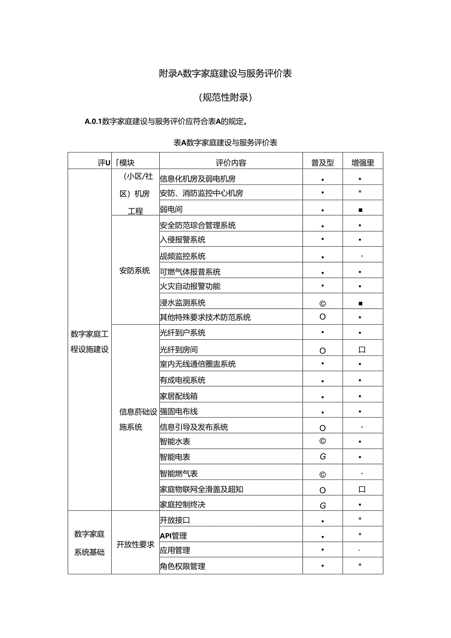 数字家庭建设与服务评价表、建设场景.docx_第1页