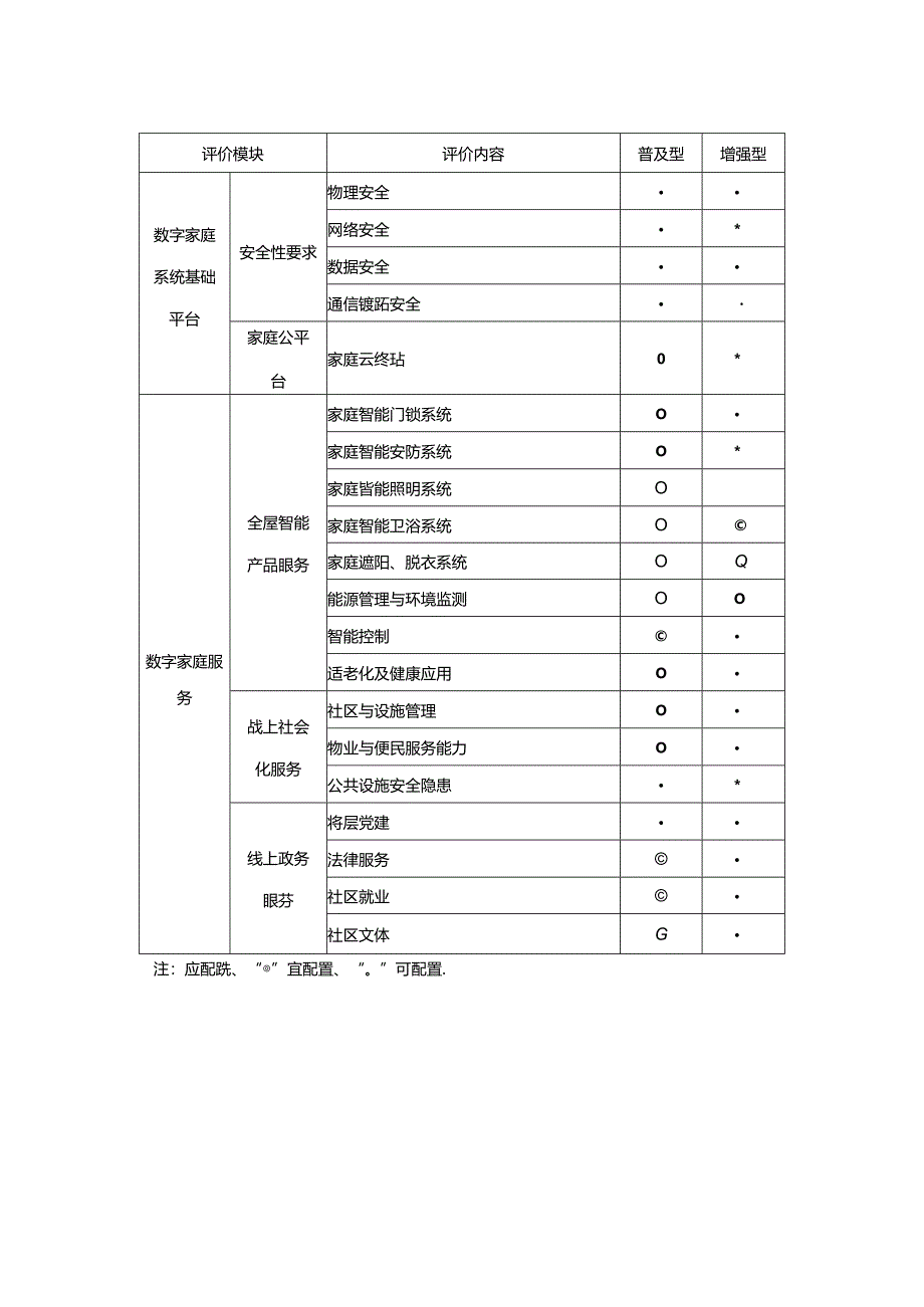 数字家庭建设与服务评价表、建设场景.docx_第2页