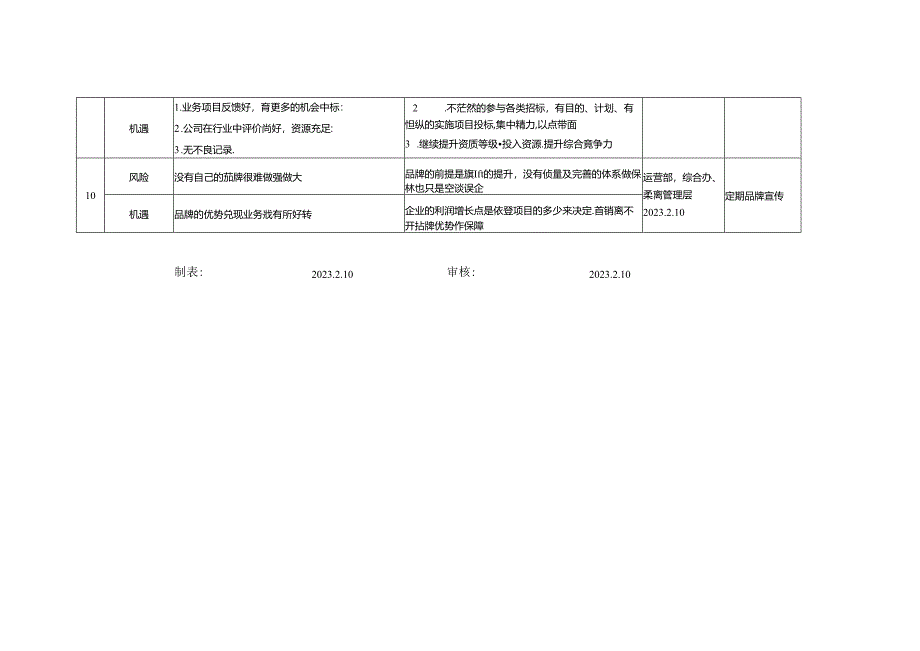 风险和机遇识别及应对措施表.docx_第3页