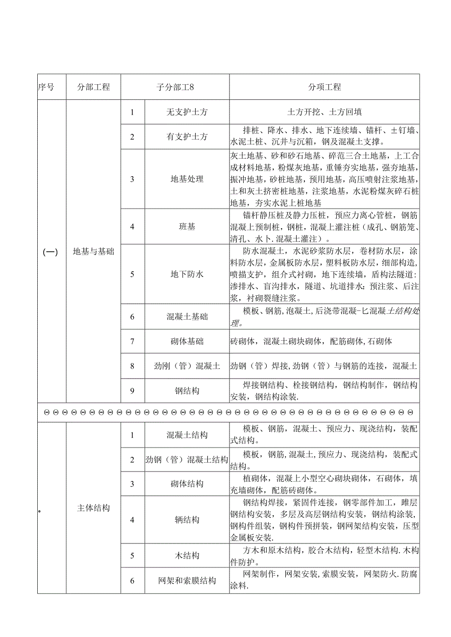 最新建筑工程分部、分项划分表及说明.docx_第1页