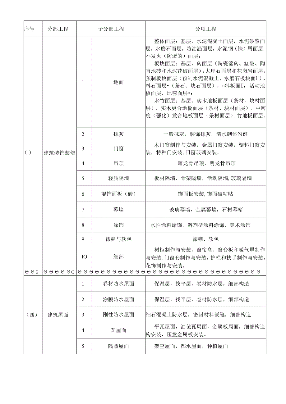 最新建筑工程分部、分项划分表及说明.docx_第2页