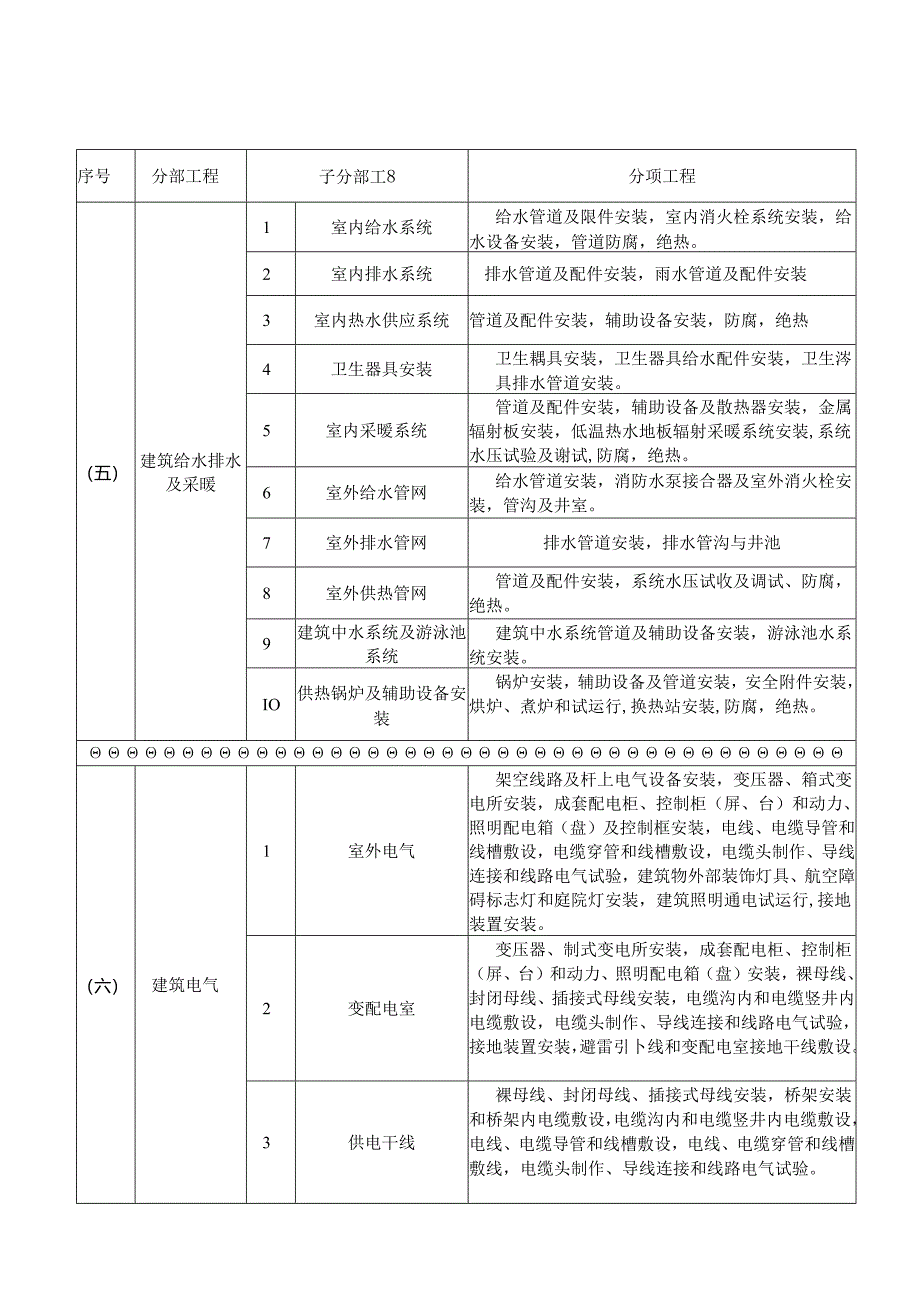 最新建筑工程分部、分项划分表及说明.docx_第3页