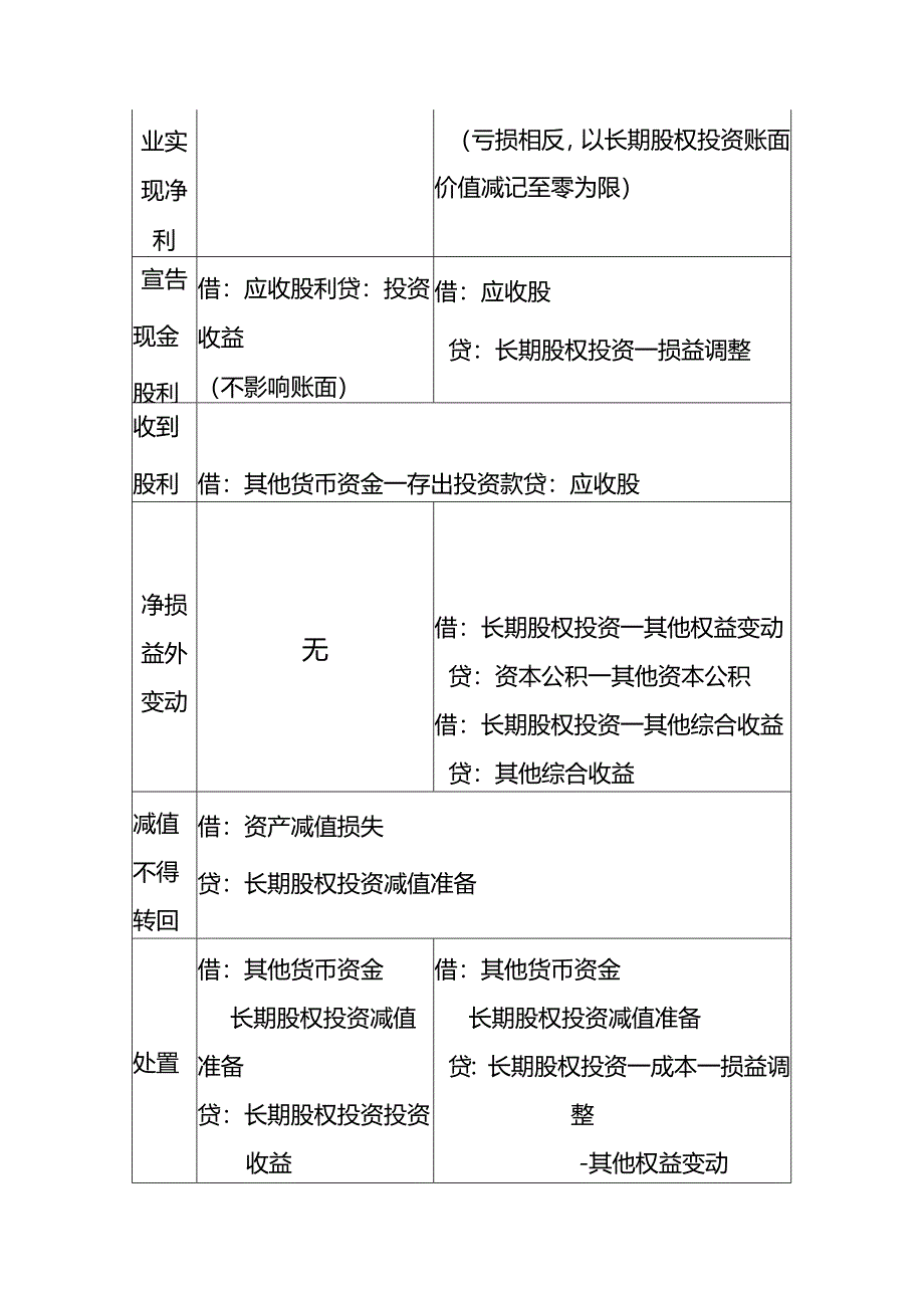 做账实操-长期股权投资的会计处理核算.docx_第2页