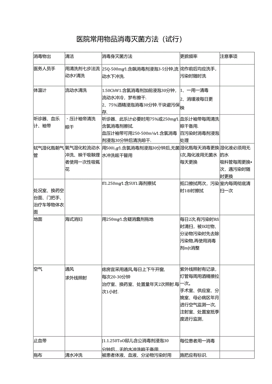 医院常用物品消毒灭菌方法整理.docx_第1页