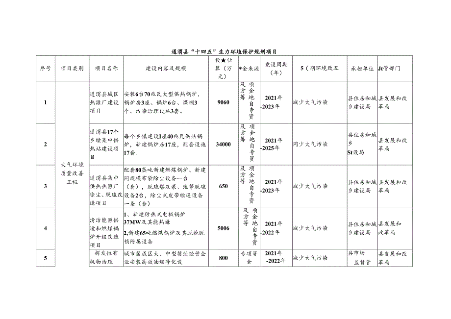 通渭县“十四五”生态环境保护规划项目.docx_第1页