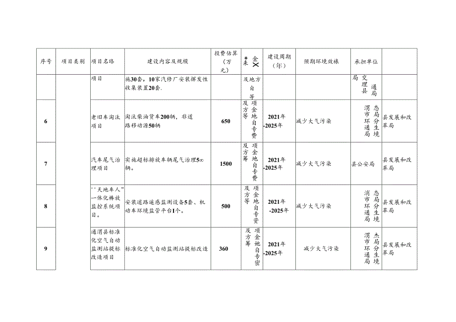 通渭县“十四五”生态环境保护规划项目.docx_第2页