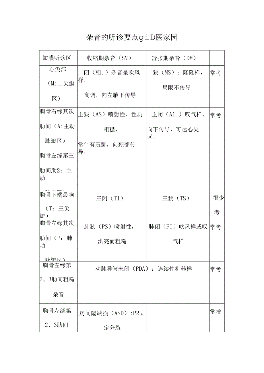 各类心脏杂音听诊要点及产生机制供参考.docx_第1页