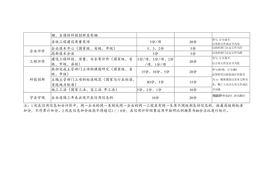 山东省建筑施工企业信用评价办法(征.docx_第1页