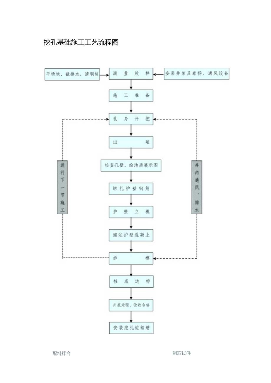 挖孔基础施工工艺流程图.docx_第1页