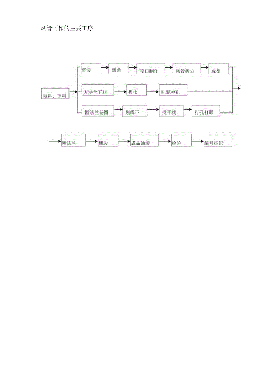 风管制作工艺流程.docx_第1页