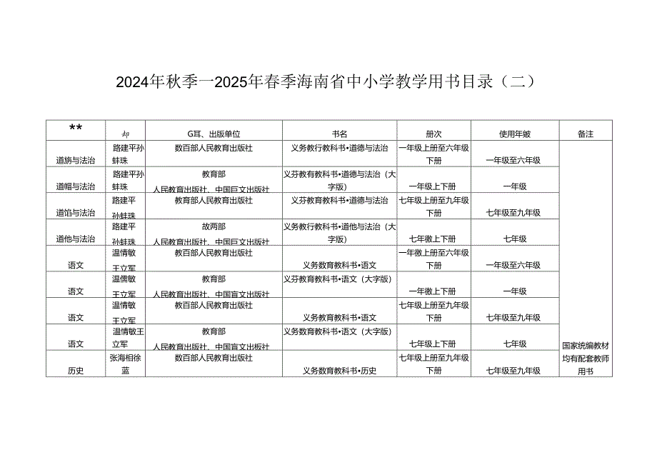 2024年秋季—2025年春季海南省中小学教学用书目录（二）.docx_第1页