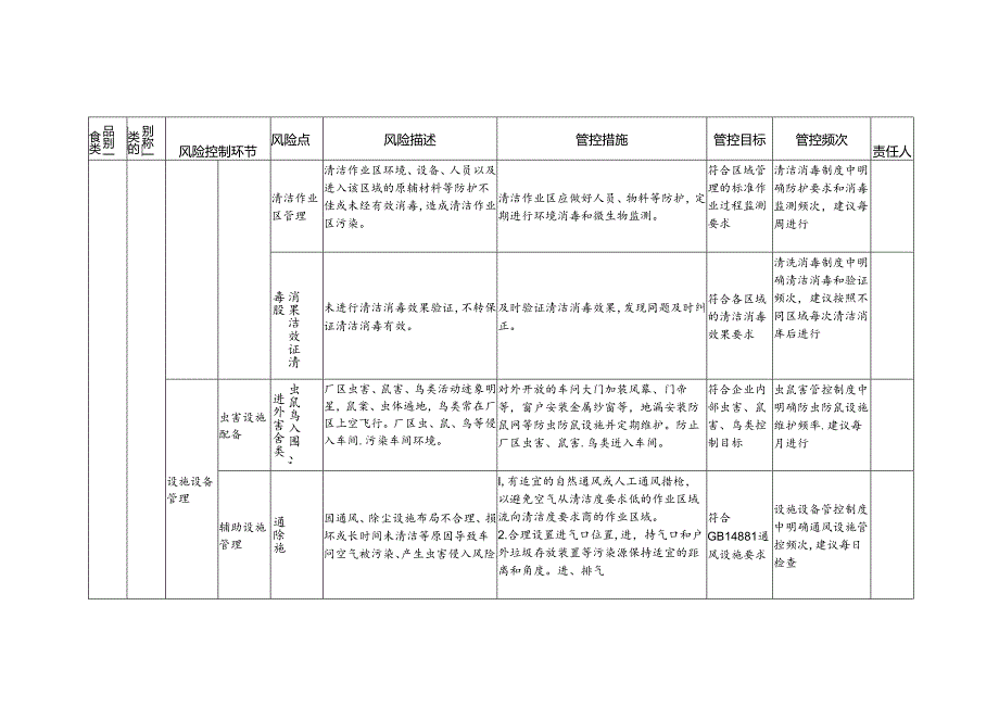 食品安全风险管控清单干制水产品生产2024.docx_第3页