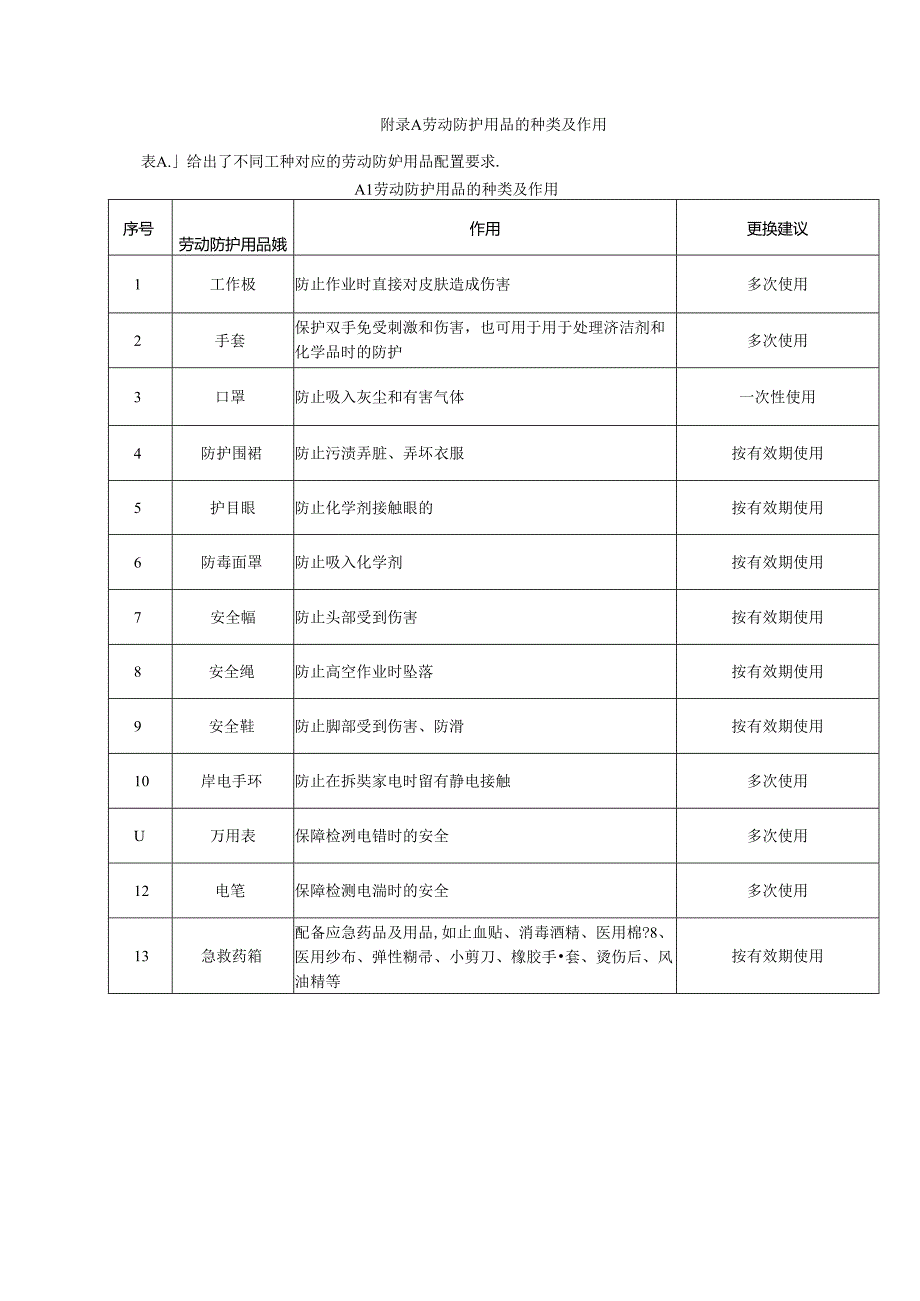 劳动防护用品的种类及作用.docx_第1页