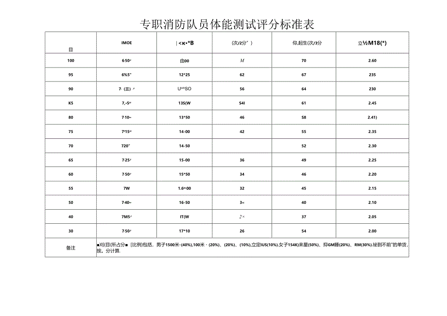 专职消防队员体能测试评分标准表.docx_第1页