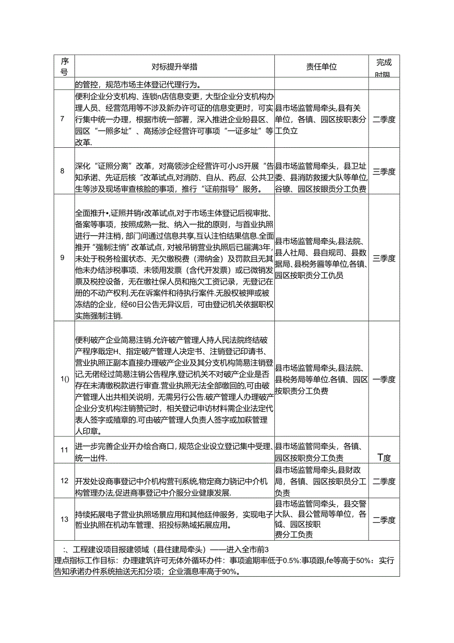 关于创优营商环境对标提升举措.docx_第2页