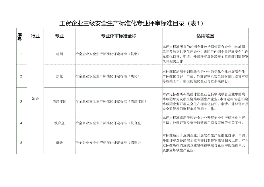 杭州市工贸企业三级安全生产标准化评审标准和说明.docx_第3页