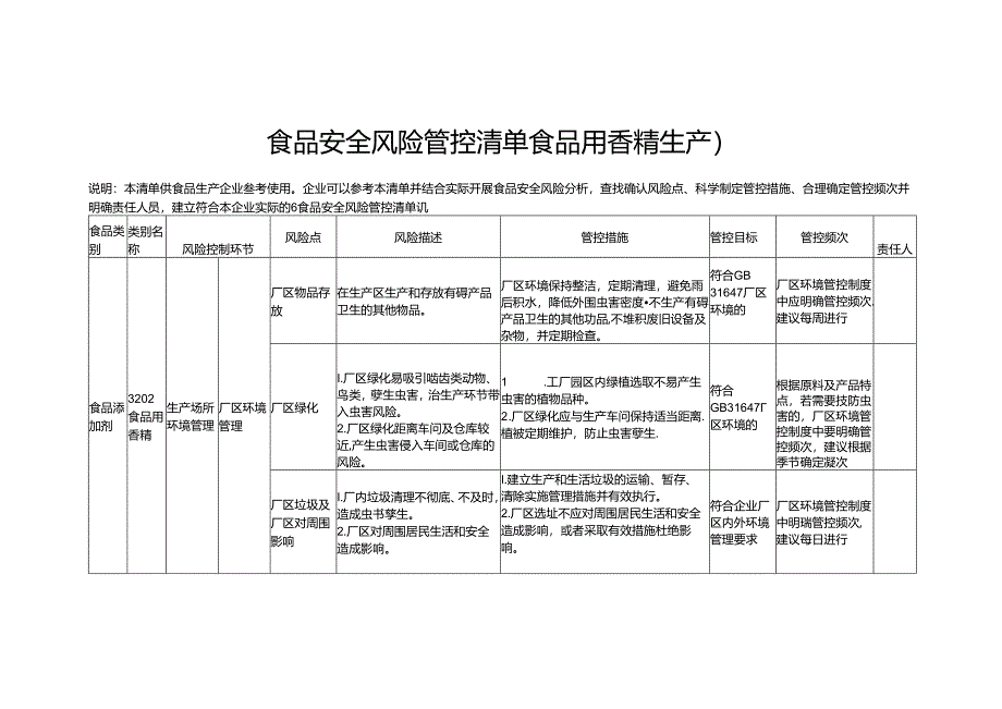 食品安全风险管控清单食品用香精生产2024.docx_第1页