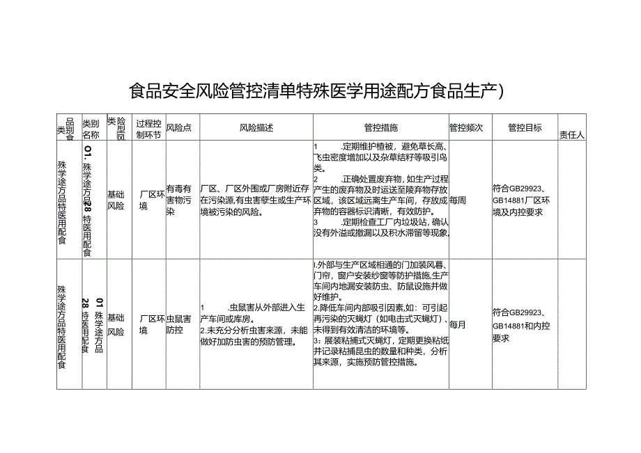 食品安全风险管控清单特殊医学用途配方食品生产2024.docx_第1页