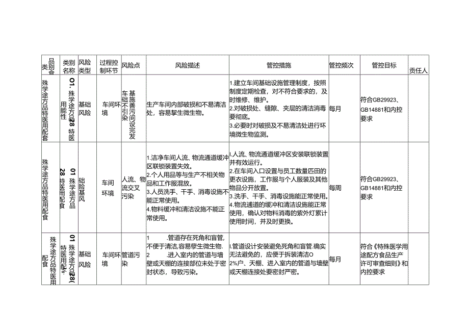 食品安全风险管控清单特殊医学用途配方食品生产2024.docx_第2页