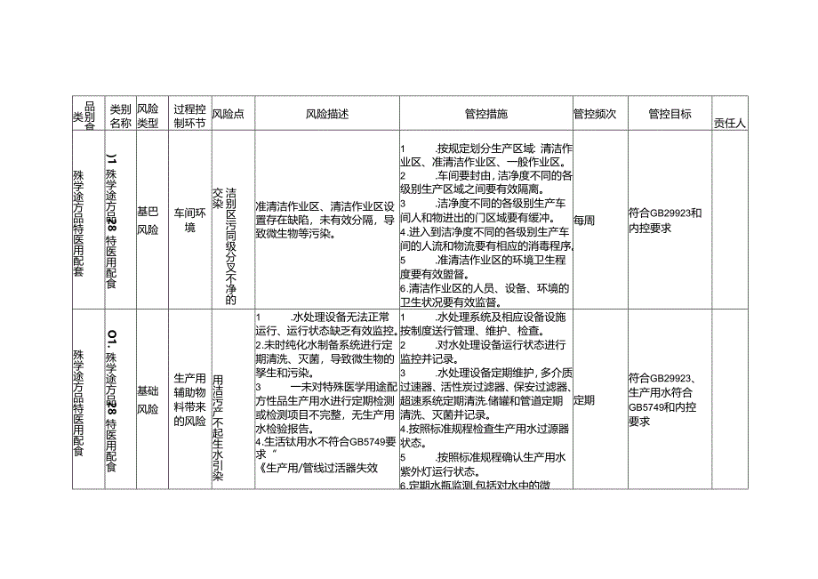 食品安全风险管控清单特殊医学用途配方食品生产2024.docx_第3页