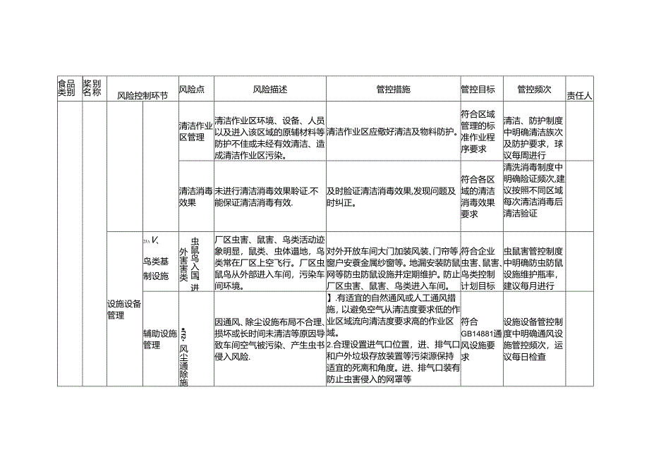 食品安全风险管控清单其他食品生产2024.docx_第3页