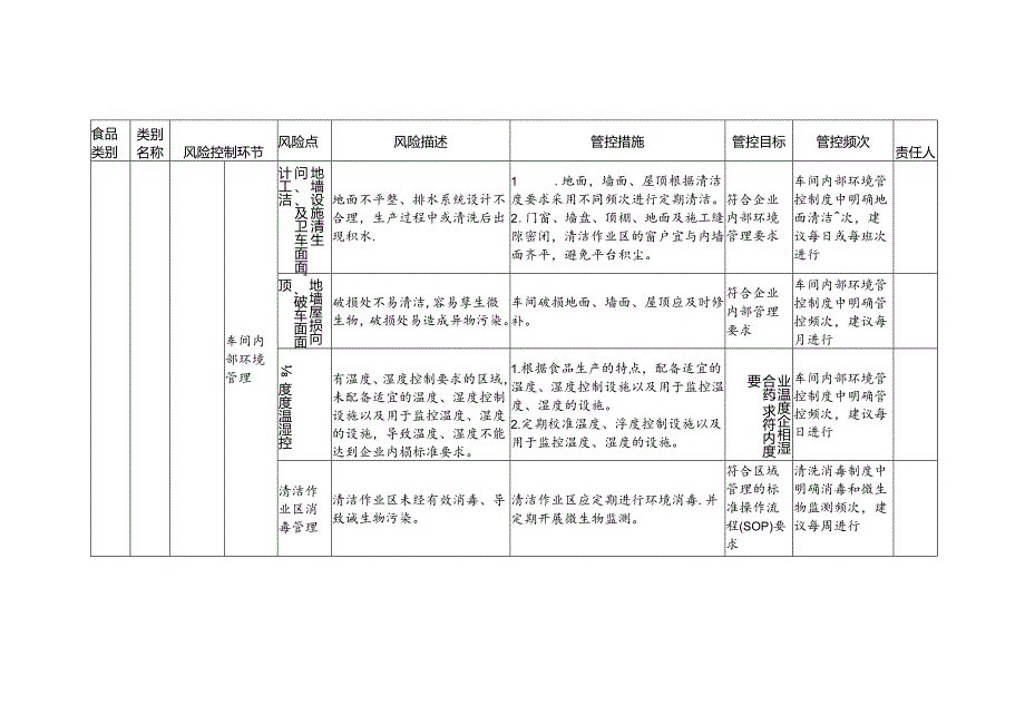 食品安全风险管控清单其他方便食品生产2024.docx_第2页