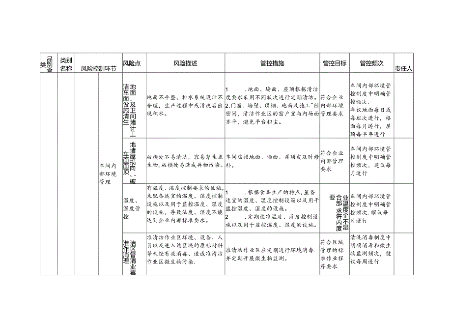 食品安全风险管控清单胶原蛋白肠衣生产2024.docx_第2页