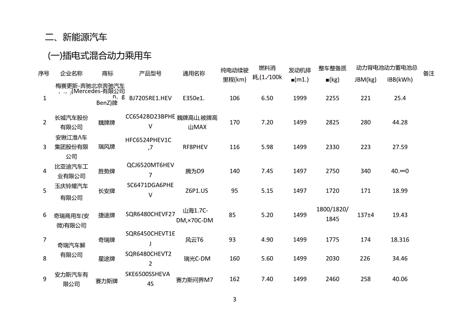 享受车船税减免优惠的节约能源使用新能源汽车车型统计表.docx_第3页