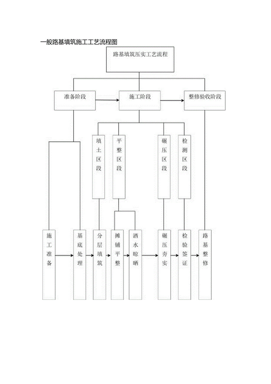 一般路基填筑施工工艺流程图.docx_第1页