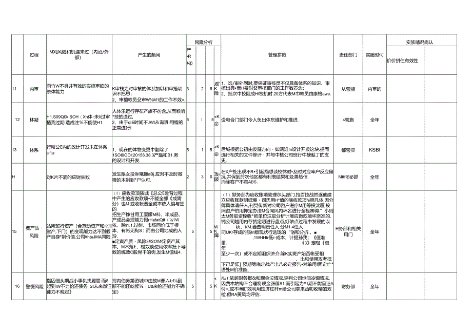 风险与机会识别和评价应对措施表.docx_第2页