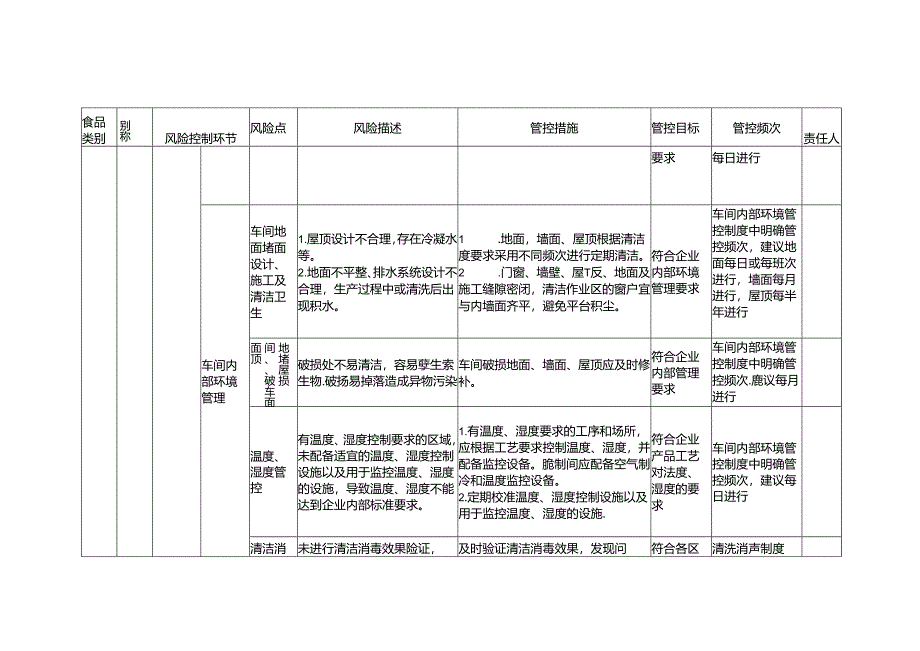 食品安全风险管控清单腌腊肉制品生产2024.docx_第2页