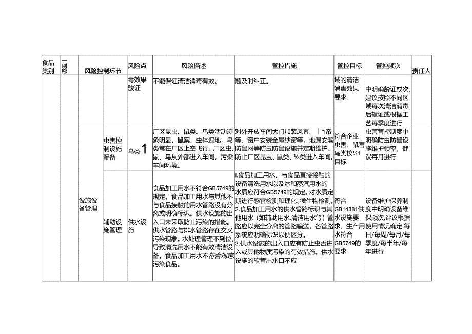 食品安全风险管控清单腌腊肉制品生产2024.docx_第3页