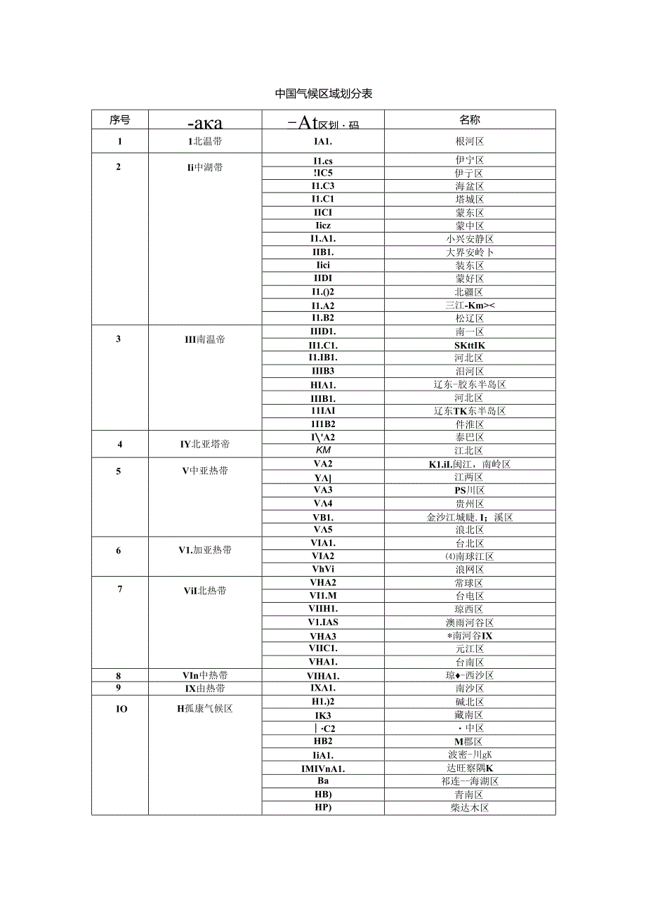 中国气候区域划分表.docx_第1页