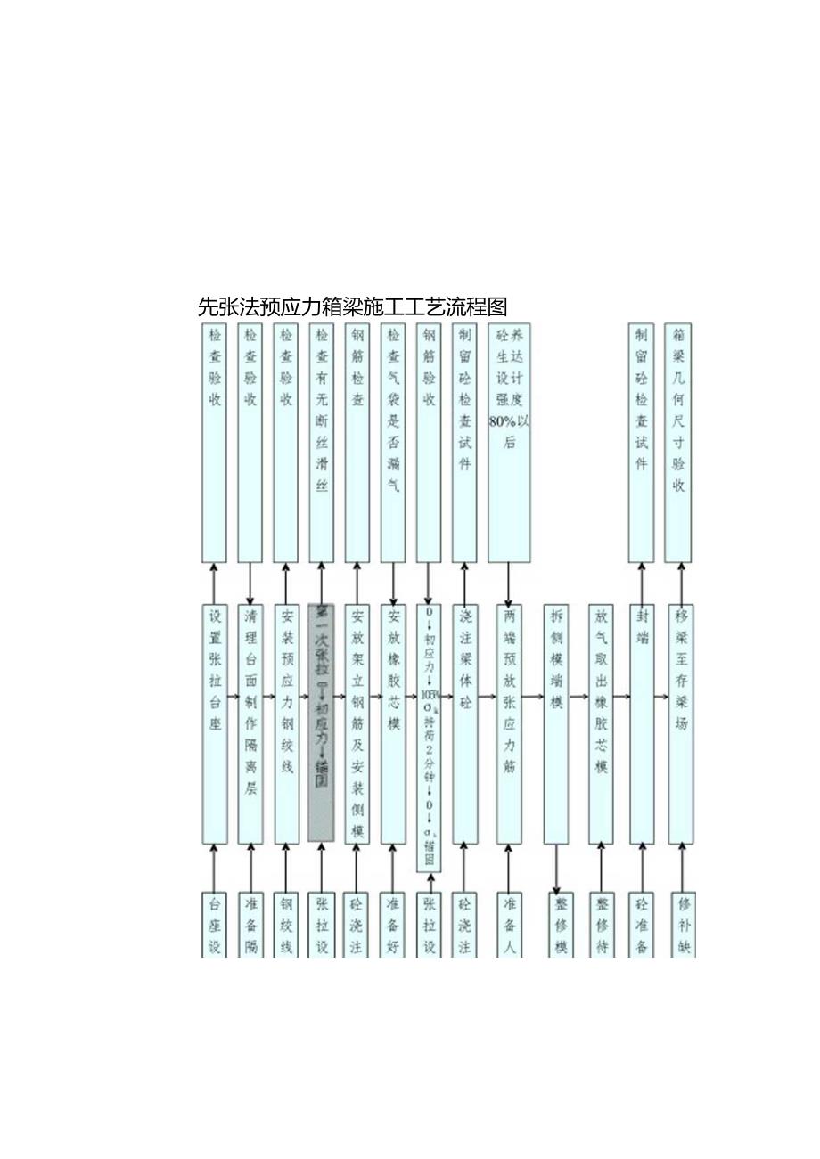 先张法预应力箱梁施工工艺流程图.docx_第2页