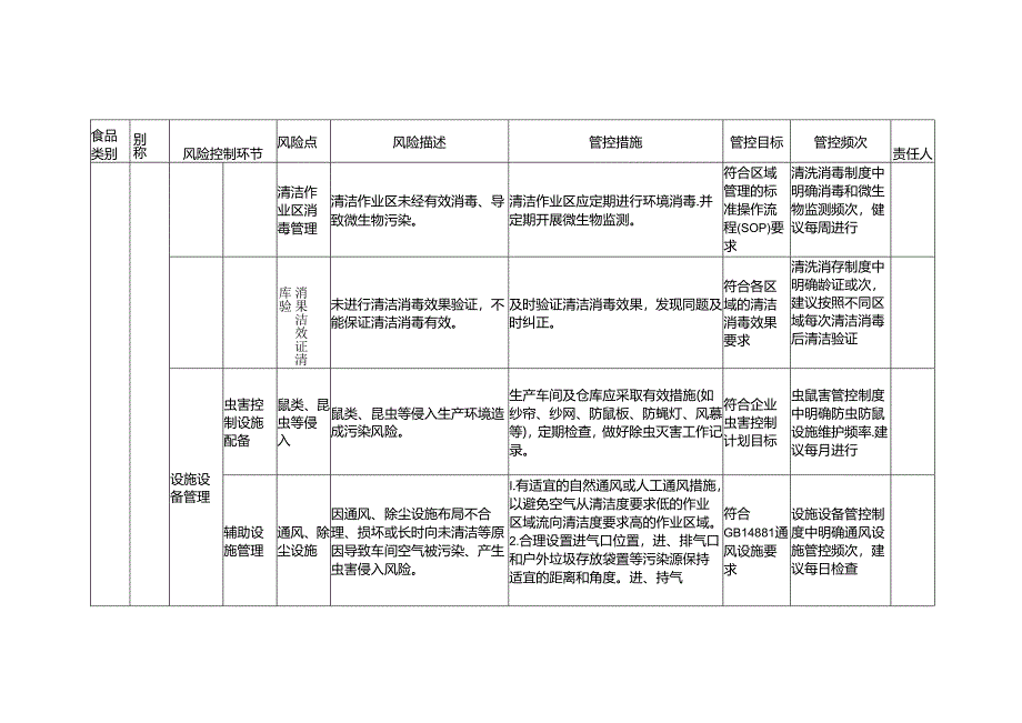 食品安全风险管控清单调味面制品生产2024.docx_第3页