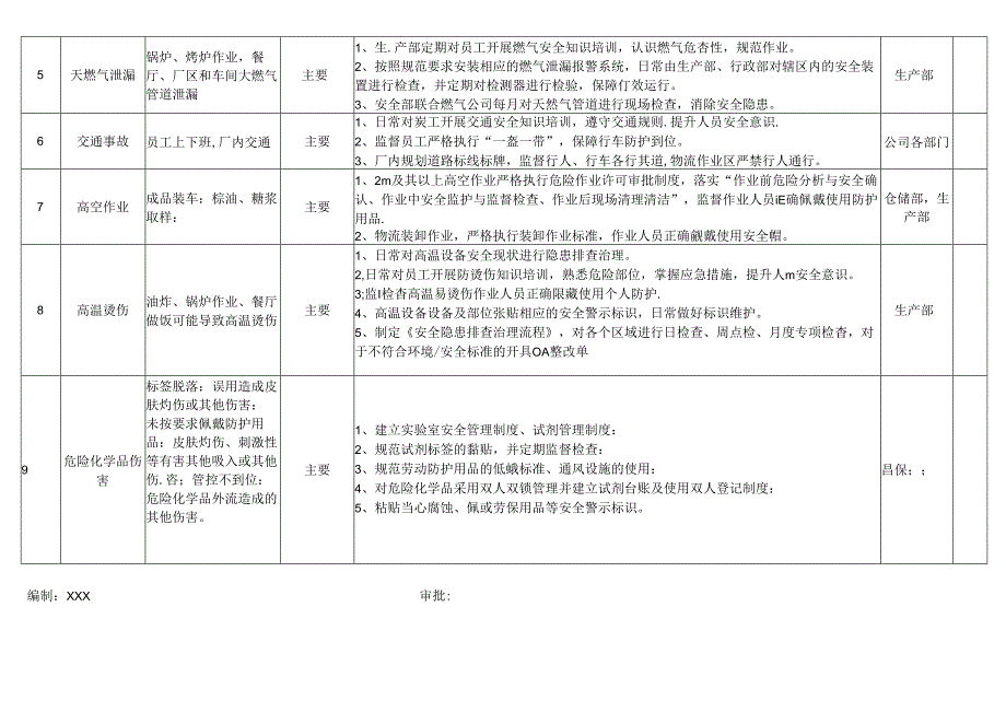 主要危险源清单及控制措施.docx_第2页