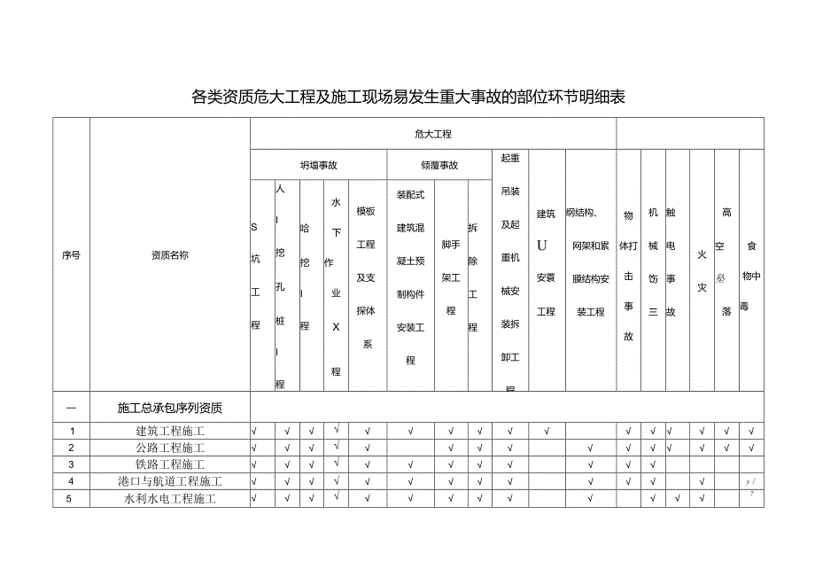 各类资质危大工程及施工现场易发生重大事故的部位环节明细表.docx_第1页