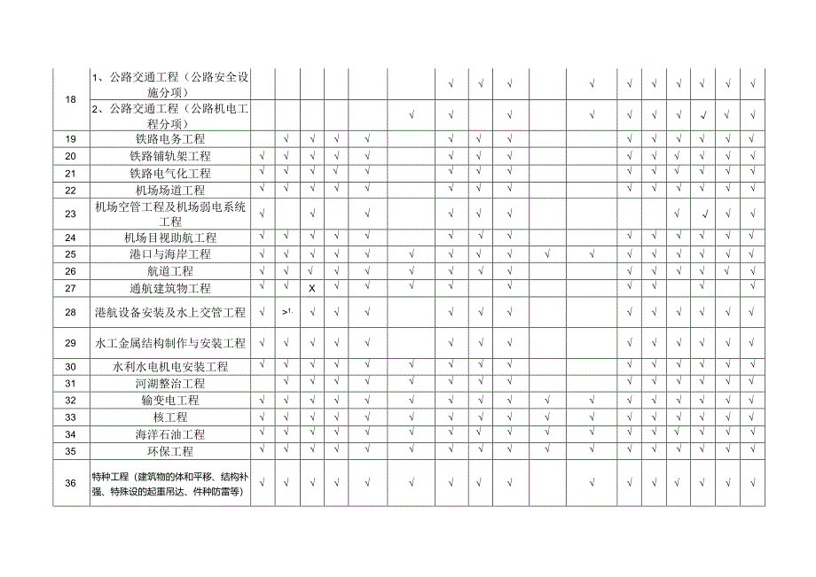 各类资质危大工程及施工现场易发生重大事故的部位环节明细表.docx_第3页