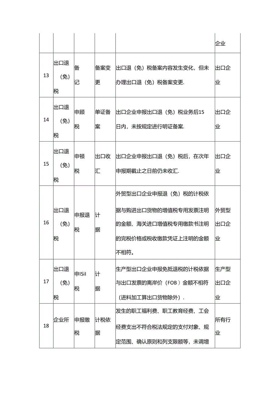 增值税一般纳税人风险提示清单-财税实操.docx_第3页